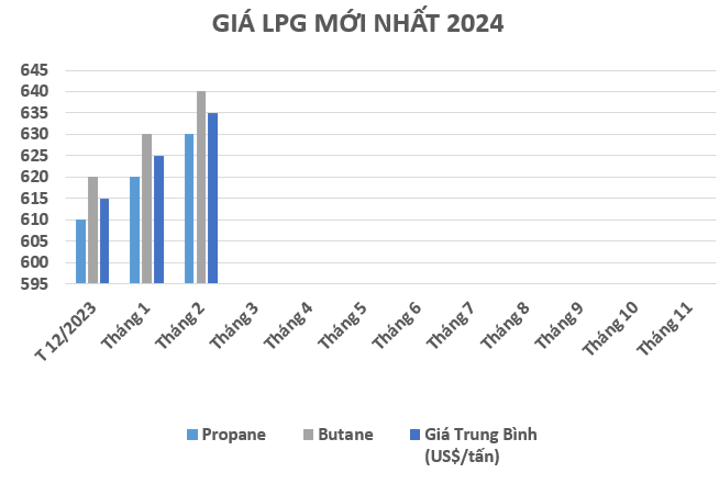 giá gas tháng 2 2024